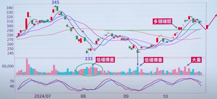 廣達、鴻海等上漲？朱家泓 7 檔口袋名單，技術分析實戰教學！