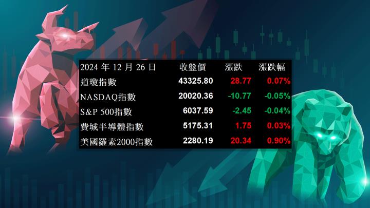 【美股盤勢分析】美股交投清淡，SoundHound又暴漲近20％！(2024.12.27)