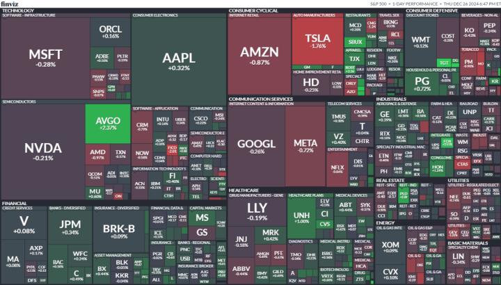 【美股盤勢分析】美股交投清淡，SoundHound又暴漲近20％！(2024.12.27)