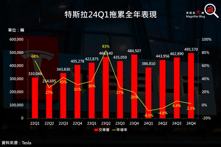 【美股研究報告】特斯拉2024全年交車量首度下滑，股價回落，投資人如何因應？