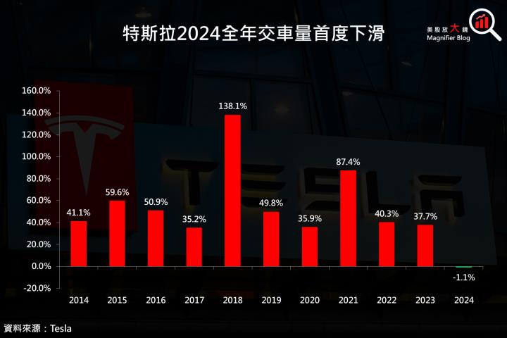 【美股研究報告】特斯拉2024全年交車量首度下滑，股價回落，投資人如何因應？