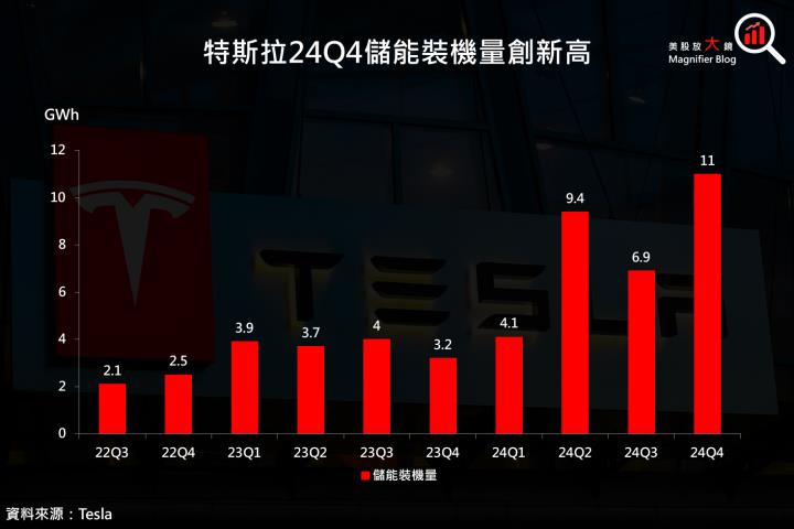 【美股研究報告】特斯拉2024全年交車量首度下滑，股價回落，投資人如何因應？