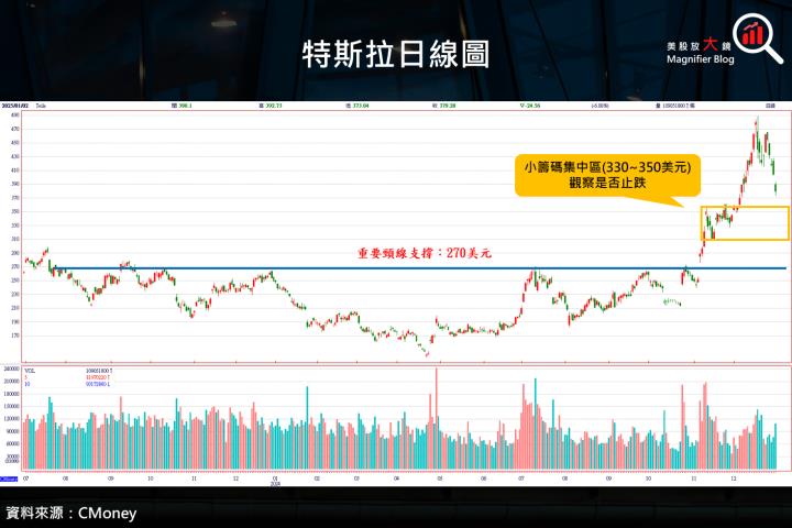 【美股研究報告】特斯拉2024全年交車量首度下滑，股價回落，投資人如何因應？