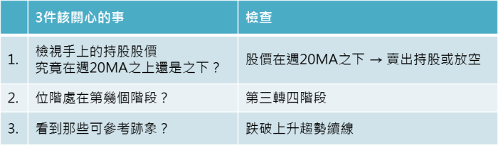 下一步該怎麼走？你不能不知的3步驟，教你檢查手中持股 該如何操作