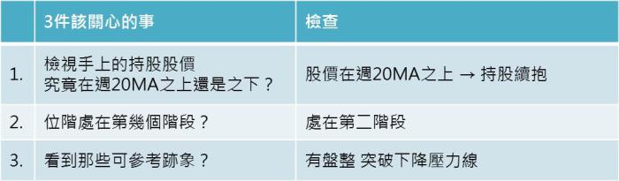 下一步該怎麼走？你不能不知的3步驟，教你檢查手中持股 該如何操作