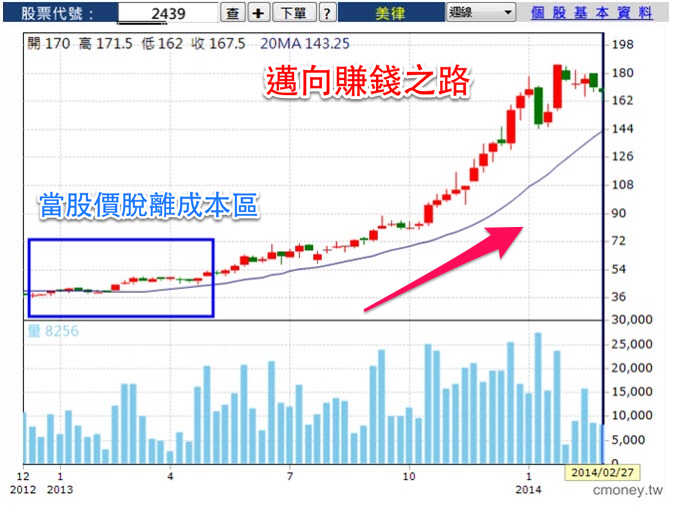 沒有被市場淘汰 因為我學會停損！分享我的慘痛經驗 ~林恩如