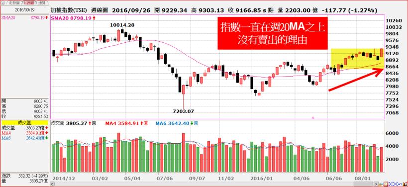 台股創近年新高，站上 9300！下週操作方向，這 4 大「關鍵條件」，投資人一定要知道！