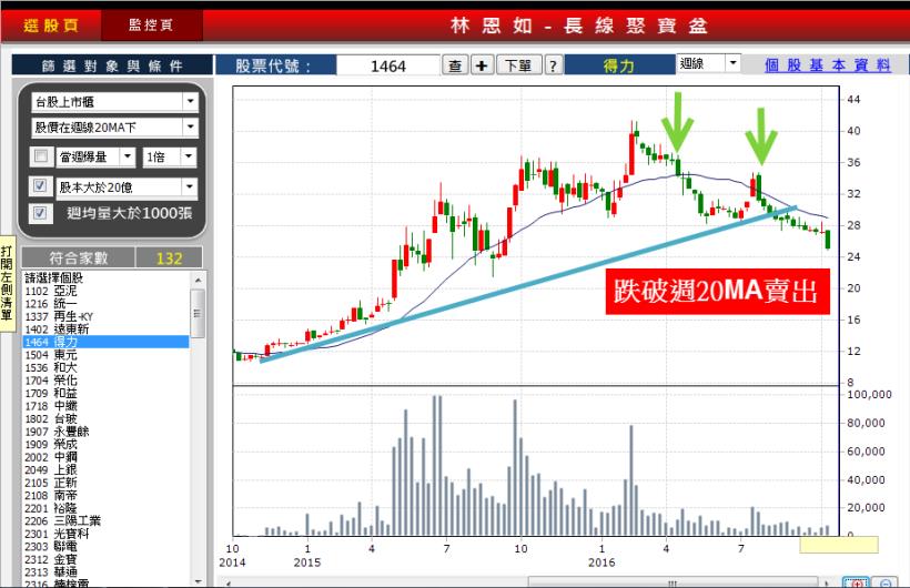 驚！台股正式跌破「月線」！下周持股 操作方向，從這『2』件事 下手...