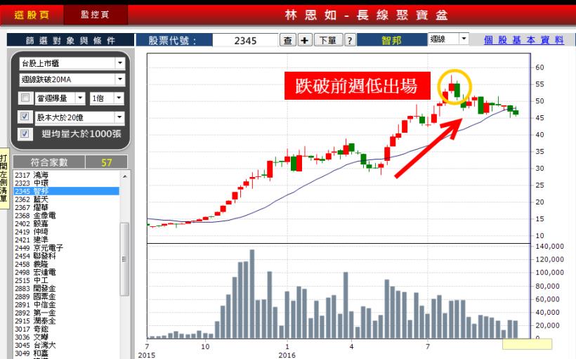 驚！台股正式跌破「月線」！下周持股 操作方向，從這『2』件事 下手...