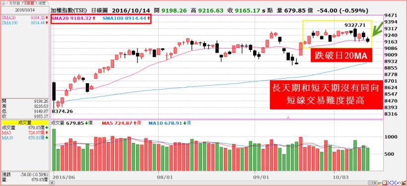 驚！台股正式跌破「月線」！下周持股 操作方向，從這『2』件事 下手...