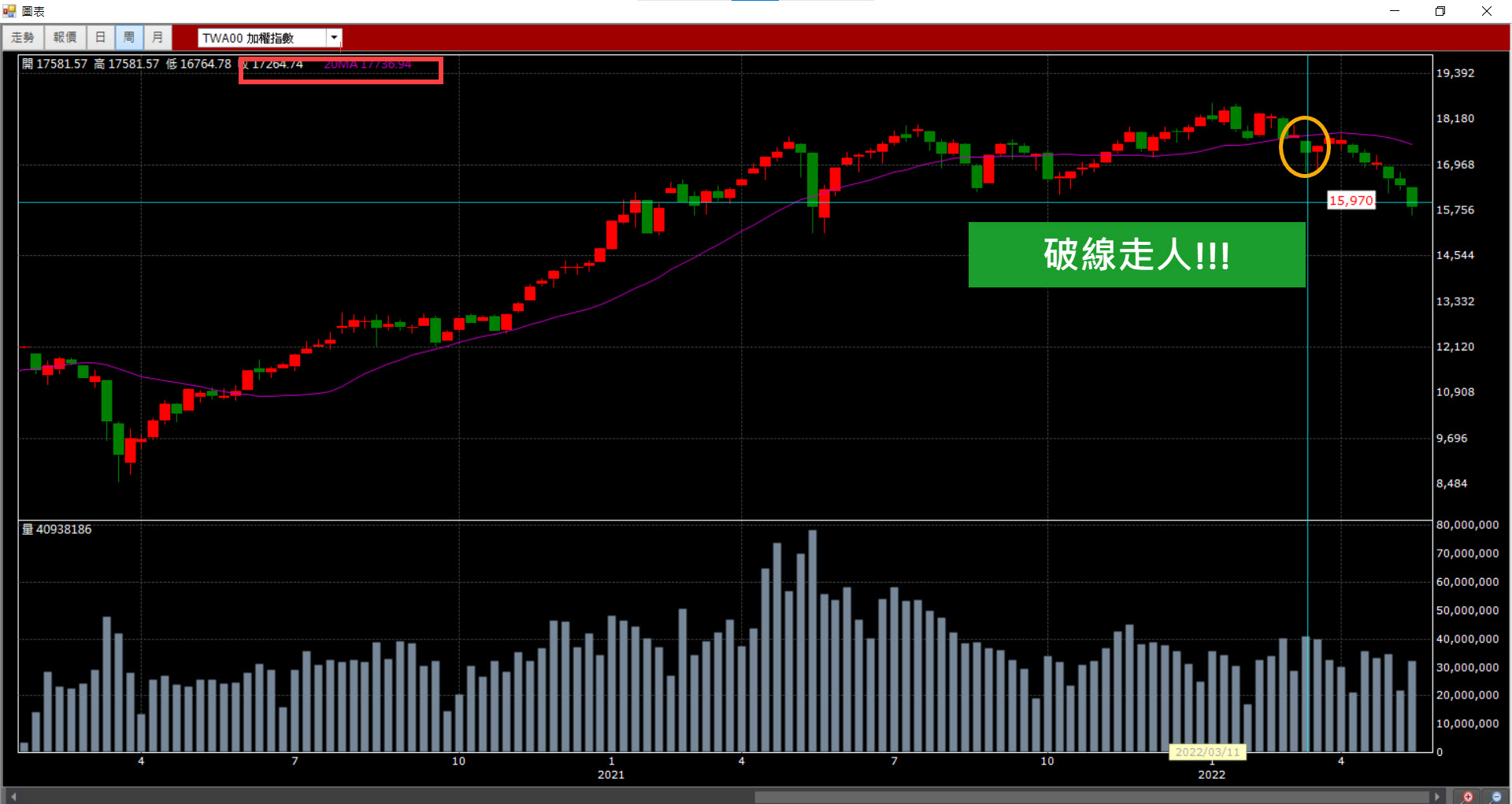 空頭市場來襲，運用一條線，讓你賺到財富自由！-林恩如| CMoney投資網誌