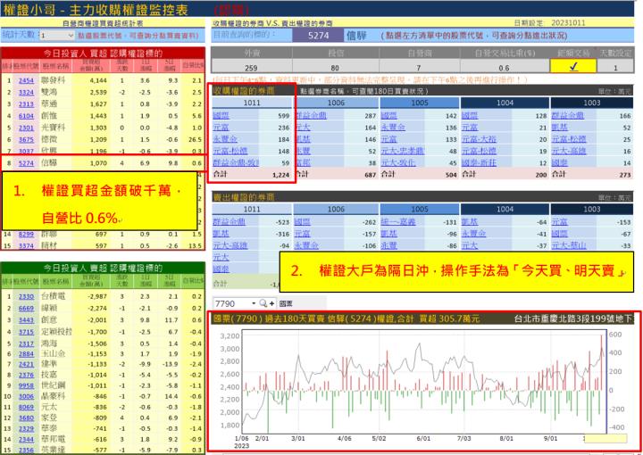【權證小哥】10/12 信驊(5274)當沖案例解析