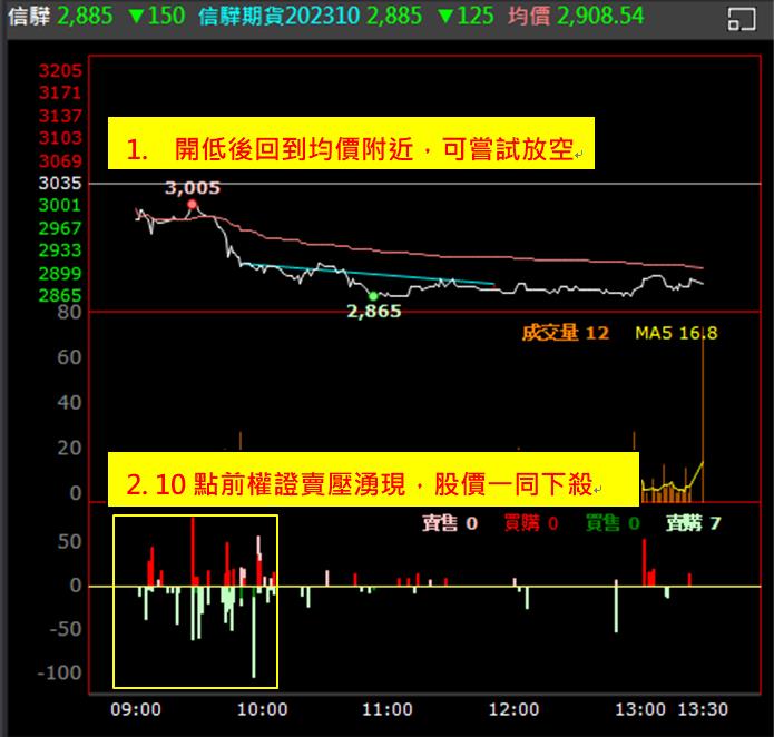 【權證小哥】10/12 信驊(5274)當沖案例解析