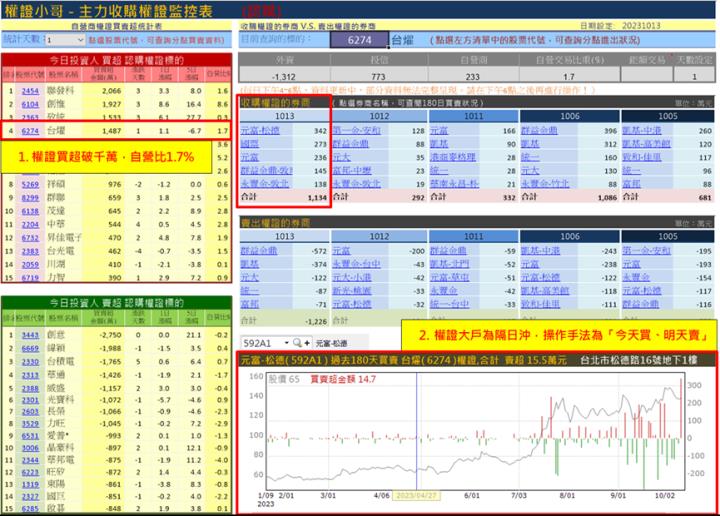 【權證小哥】10/16 台燿(6274)當沖案例解析