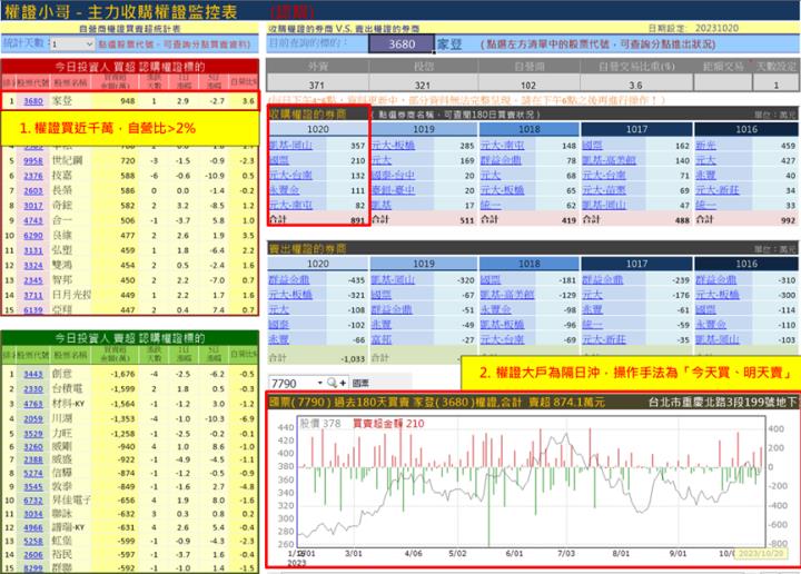 【權證小哥】10/23 家登(3680)當沖案例解析