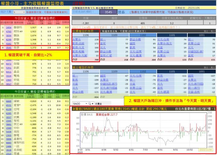 【權證小哥】11/7 敦泰(3545)當沖案例解析