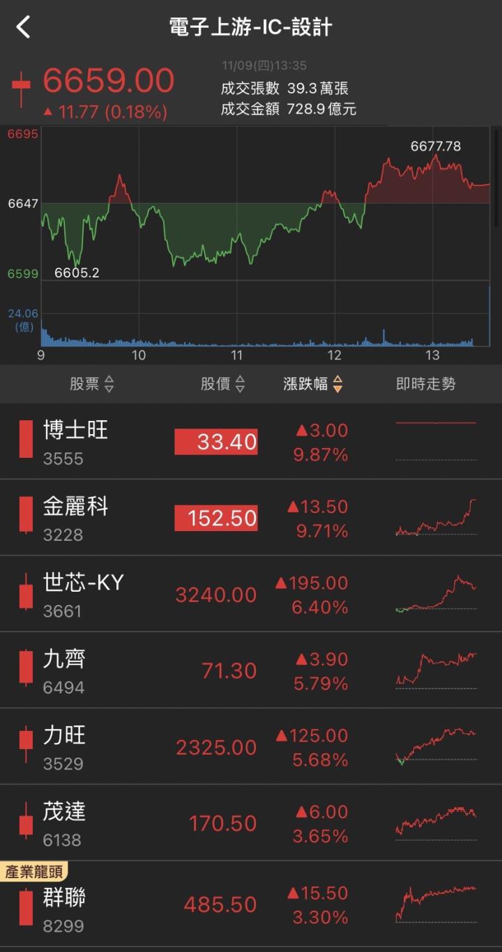 智慧手機需求急升，「他」飆漲創高，投信外資搶進!
