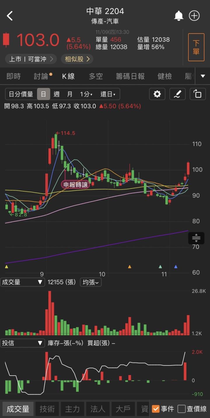 智慧手機需求急升，「他」飆漲創高，投信外資搶進!