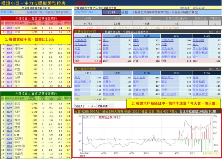 【權證小哥】11/13 華通(2313)當沖案例解析