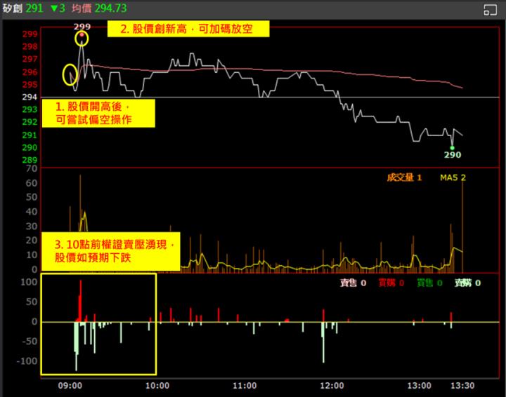 【權證小哥】11/20 矽創(8016)當沖案例解析