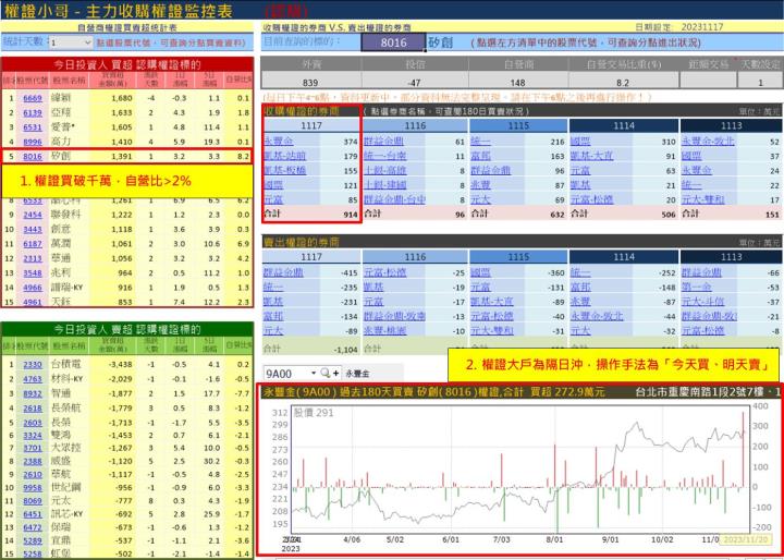 【權證小哥】11/20 矽創(8016)當沖案例解析