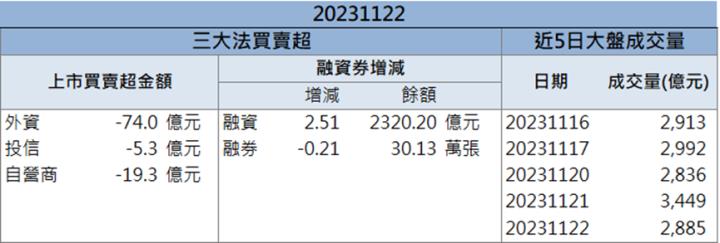【籌碼K晨報】「這檔」今年獲利已超過去年 五個交易日三根漲停！
