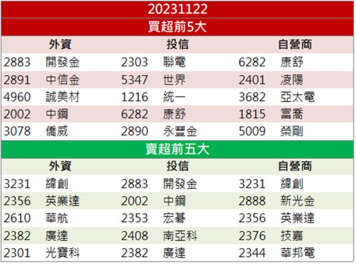 【籌碼K晨報】「這檔」今年獲利已超過去年 五個交易日三根漲停！