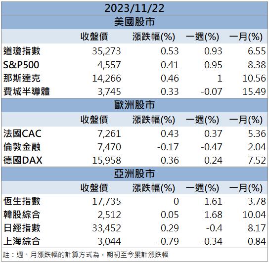 【籌碼K晨報】「這檔」今年獲利已超過去年 五個交易日三根漲停！