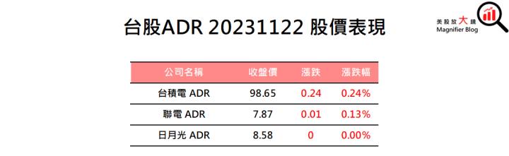 【美股盤後】感恩節休市前夕成交量放緩，四大指數全面收高 (2023.11.23)