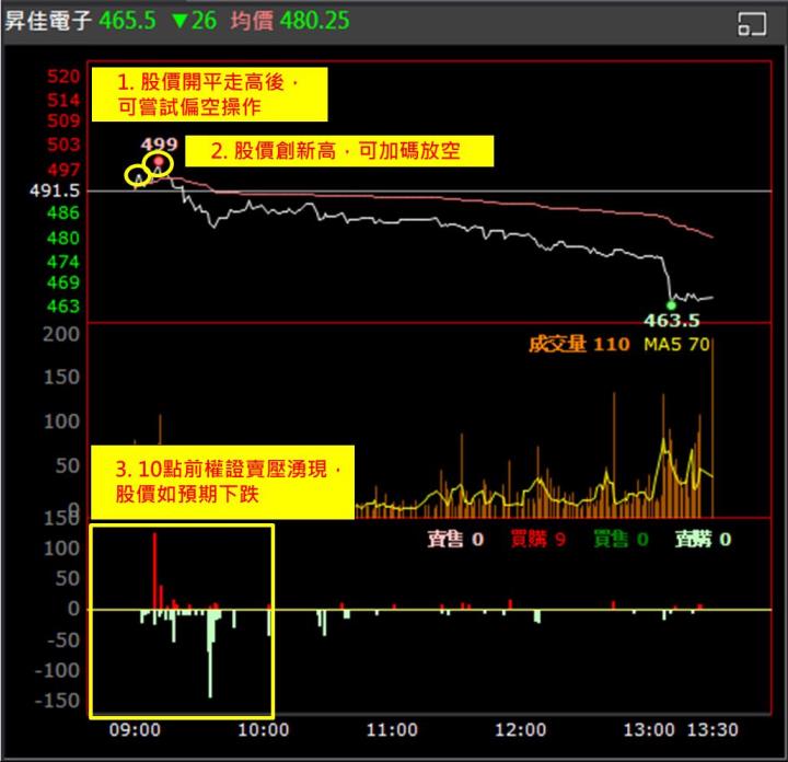 【權證小哥】11/27 昇佳電子(6732)當沖案例解析