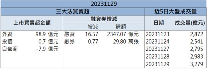 【籌碼K晨報】「這檔」 領域展開多方佈局 三萬買盤求上車！