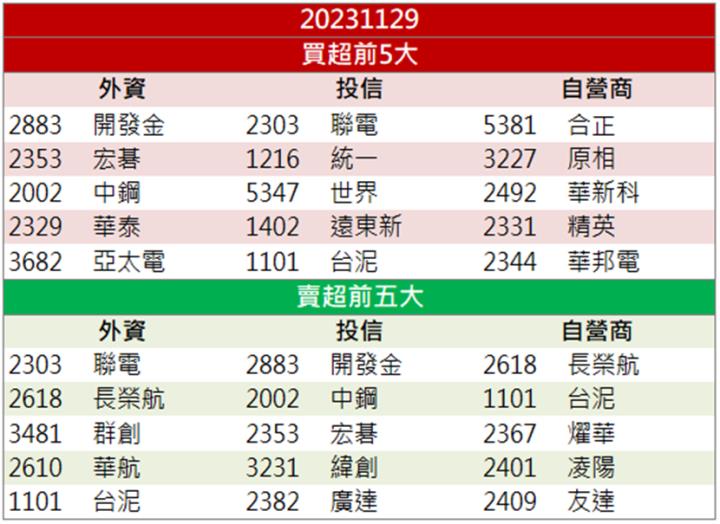 【籌碼K晨報】「這檔」 領域展開多方佈局 三萬買盤求上車！