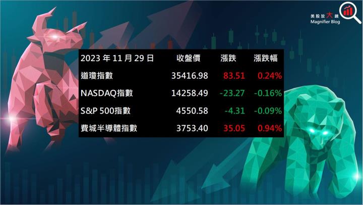 【美股盤後】聯準會官員鷹鴿交錯，四大指數漲跌互見(2023.11.30)