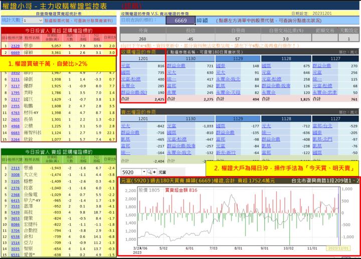 【權證小哥】12/4 緯穎(6669)當沖案例解析