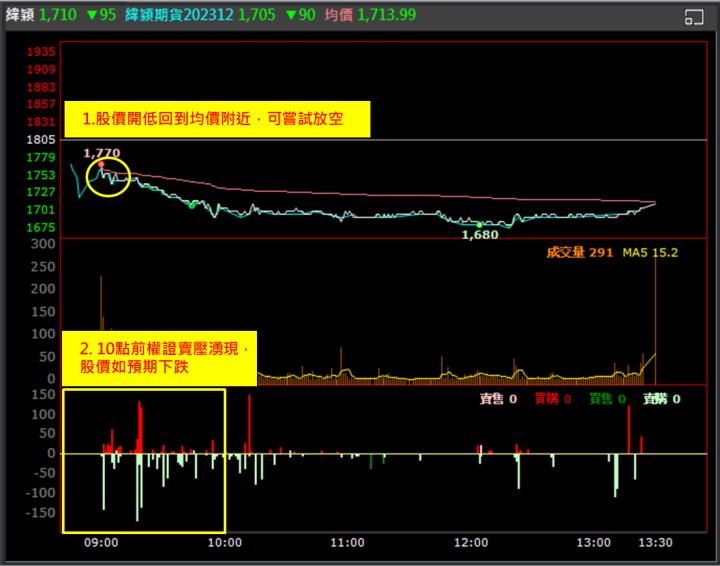 【權證小哥】12/4 緯穎(6669)當沖案例解析