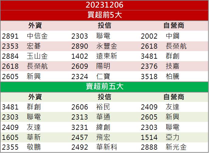 【籌碼K晨報】「這檔」今年獲利已超過去年 股價創下十年新高！