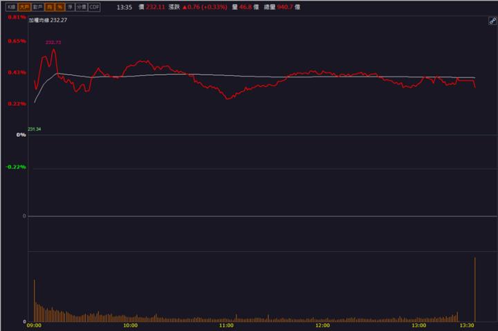 【籌碼K晨報】「這檔」今年獲利已超過去年 股價創下十年新高！