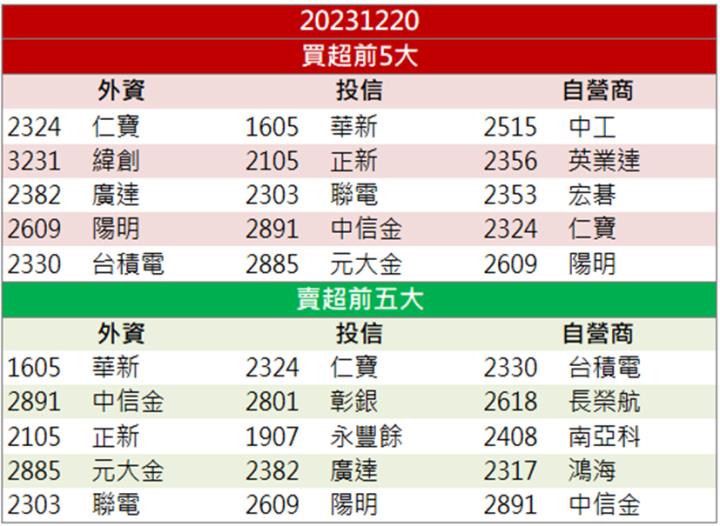 【籌碼K晨報】「這檔」 AI元年領軍漲停 28萬張成交量破新高！