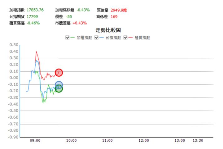 【1/2獵股快手 - 狙擊快報】萬海(2615)開盤假突破後跌破三線，進場作空!