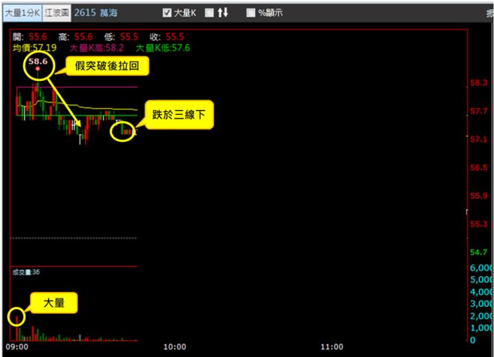 【1/2獵股快手 - 狙擊快報】萬海(2615)開盤假突破後跌破三線，進場作空!