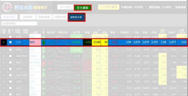 【1/4獵股快手 - 狙擊快報】智冠(5478)昨高假突破後，跌於三線之下進場作空!