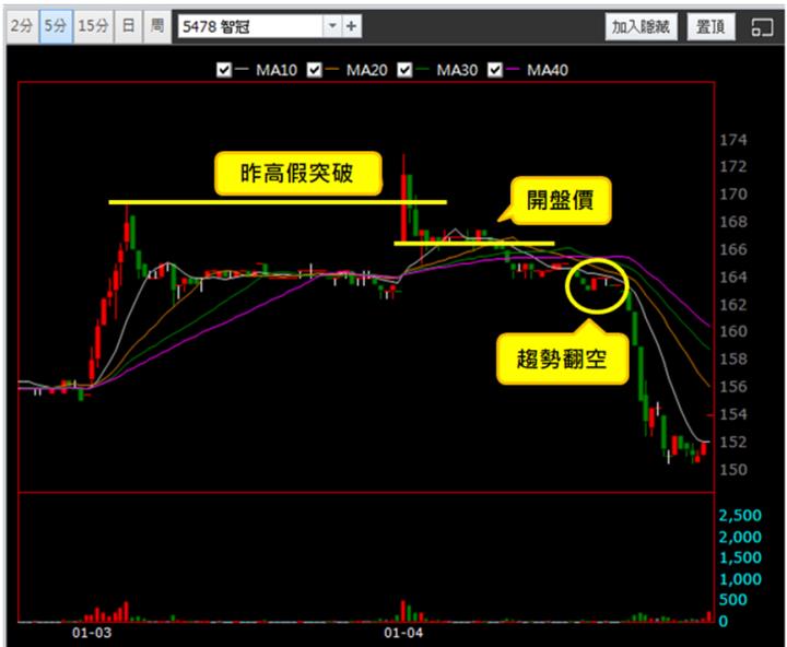 【1/4獵股快手 - 狙擊快報】智冠(5478)昨高假突破後，跌於三線之下進場作空!