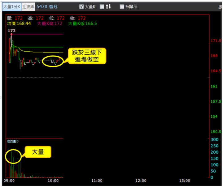 【1/4獵股快手 - 狙擊快報】智冠(5478)昨高假突破後，跌於三線之下進場作空!