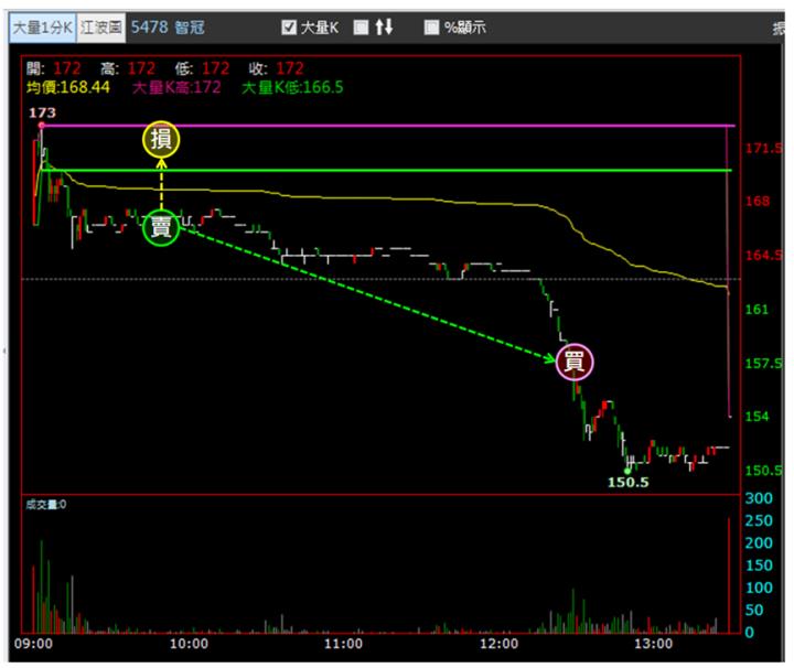 【1/4獵股快手 - 狙擊快報】智冠(5478)昨高假突破後，跌於三線之下進場作空!