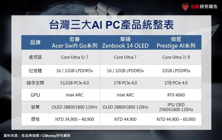 【產業研究報告】AI PC元年降臨！三大受惠股一次看! 