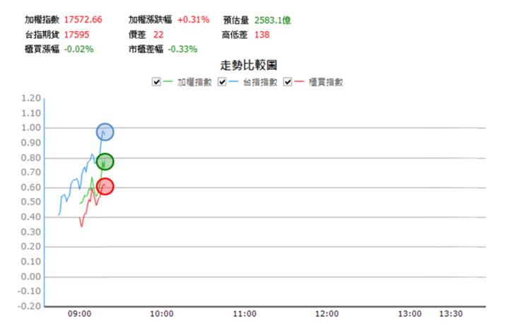 【1/8獵股快手 - 狙擊快報】芯鼎(6695)挑戰昨日高點失敗，帶量跌破開盤價進場做空!