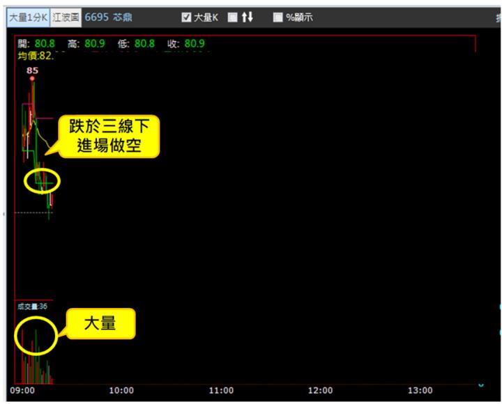 【1/8獵股快手 - 狙擊快報】芯鼎(6695)挑戰昨日高點失敗，帶量跌破開盤價進場做空!