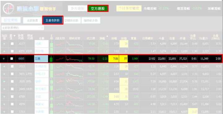 【1/8獵股快手 - 狙擊快報】芯鼎(6695)挑戰昨日高點失敗，帶量跌破開盤價進場做空!