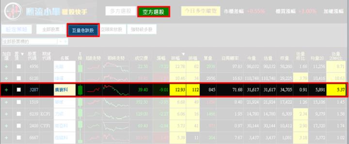 【1/11獵股快手 - 狙擊快報】廣寰科(3287)反覆測試三道關鍵支撐仍失守，盤中跌至三線之下進場做空