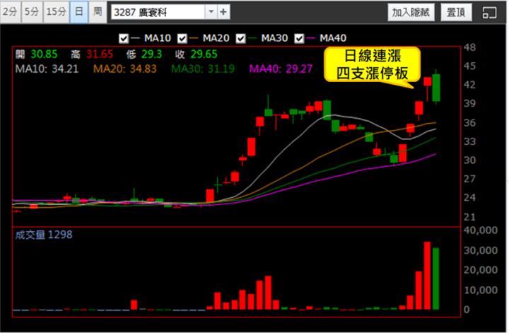【1/11獵股快手 - 狙擊快報】廣寰科(3287)反覆測試三道關鍵支撐仍失守，盤中跌至三線之下進場做空
